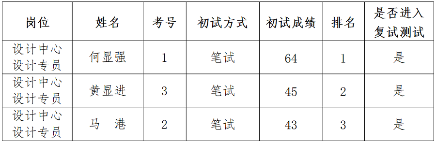 綿陽新投實(shí)業(yè)所屬控股公司社會公開招聘延長報(bào)名時間（設(shè)計(jì)專員）崗位初試成績公示_01.png